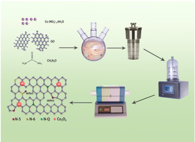 四川轻化工大学：Co3O4/掺氮石墨烯有望成为高性能钠离子电池阳极