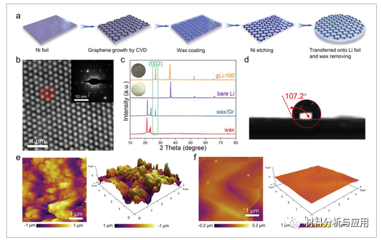 苏大《Adv. Sci》：蜡转移的疏水性CVD石墨烯使耐水性和无枝晶锂负极，用于长寿命锂空气电池