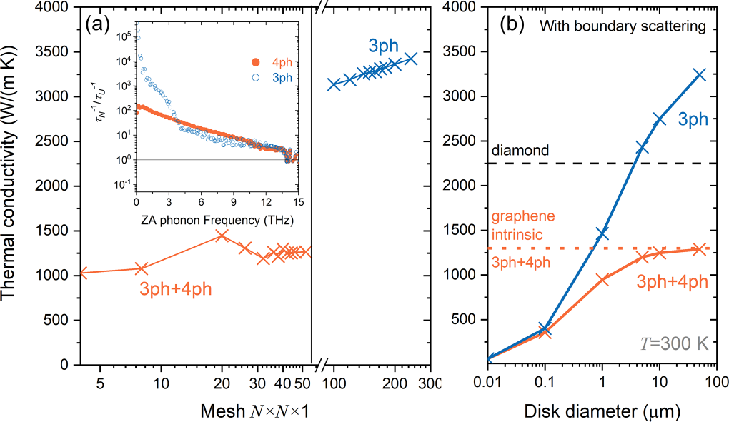 (纯计算)美国普渡大学Phys. Rev. B: 单层石墨烯的热导率