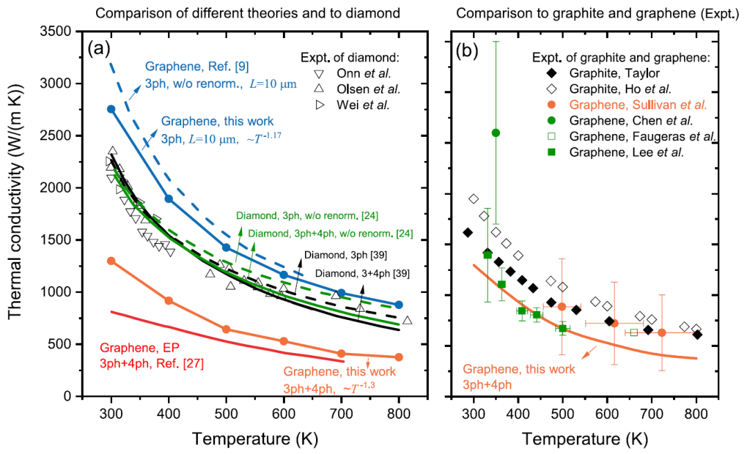 (纯计算)美国普渡大学Phys. Rev. B: 单层石墨烯的热导率