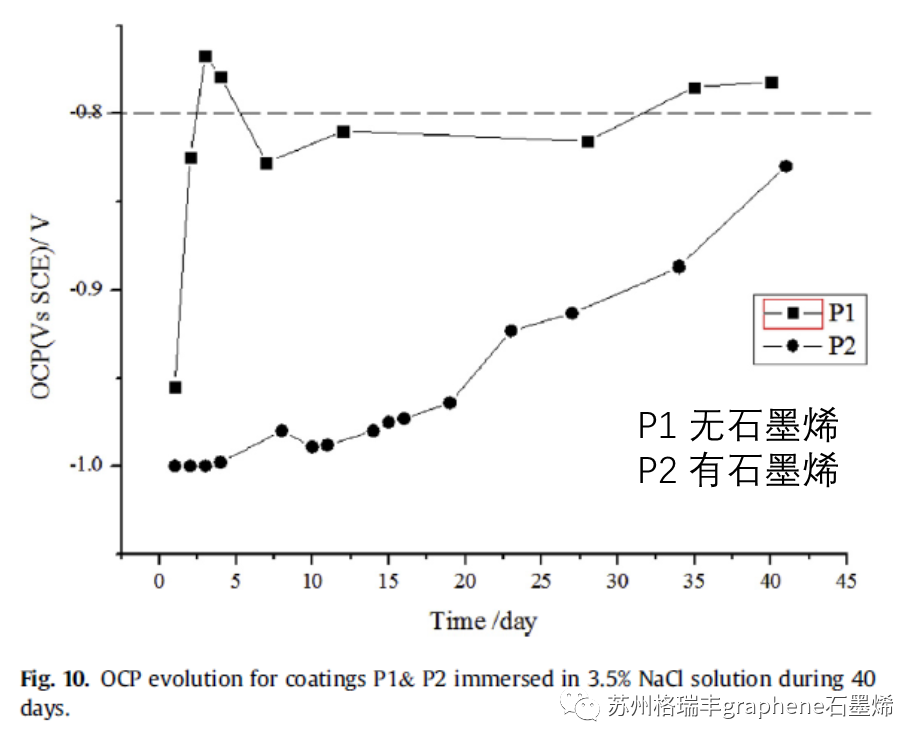 高质量石墨烯增强水性无机富锌涂层腐蚀防护