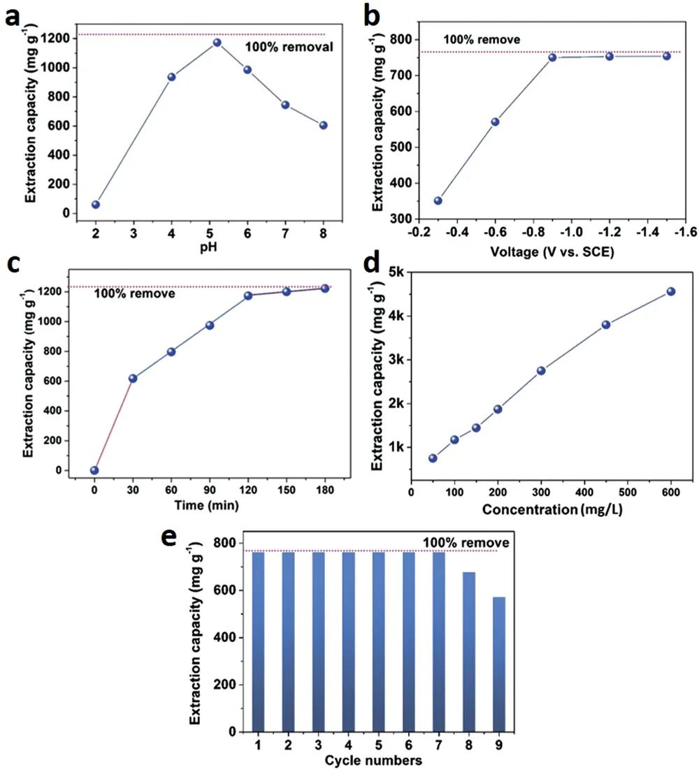 麻省理工学院李巨等AM：厉害了，功能石墨烯泡沫电极用来提取铀！