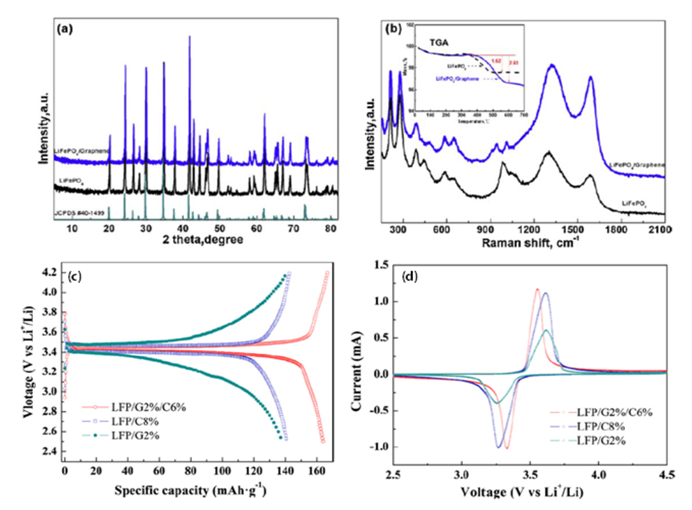 LFP电池改性（2）：石墨烯改性LiFePO4正极材料