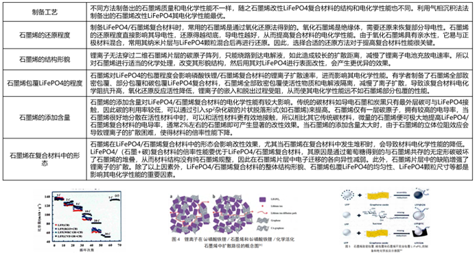LFP电池改性（2）：石墨烯改性LiFePO4正极材料