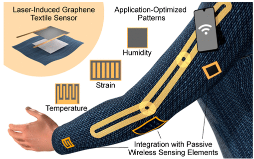 加州大学《ACS ANM》:激光诱导石墨烯智能纺织品，用于无线跨体度量