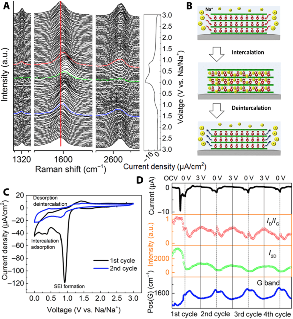 Janus石墨烯用于钠离子电池