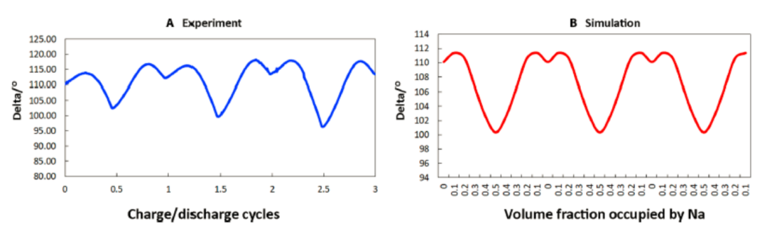 Janus石墨烯用于钠离子电池