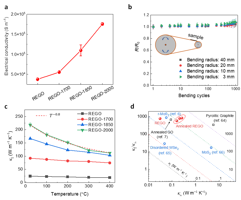 剑桥大学&曼彻斯特大学《Carbon》：具备独特“石墨烯化”结构的超高导电柔性碳薄膜