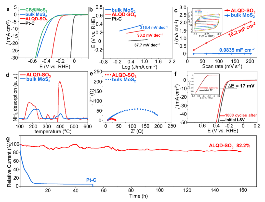 上海大学王亮NML：石墨烯量子点辅助合成超薄2D半导体MoS2促进催化析氢