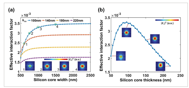 浙江大学《AOM》：基于超薄硅/石墨烯混合波导的高效全光调制器