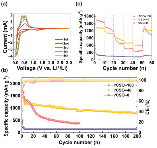 韩国仁荷大学《JIEC》：独立式石墨烯隔膜集成电极，嵌入C涂层SiOx作为柔性电池中的无集电极