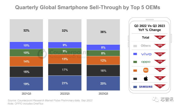 2023Q3智能手机市场：近十年同期最差，仅华为、荣耀和传音同比增长！