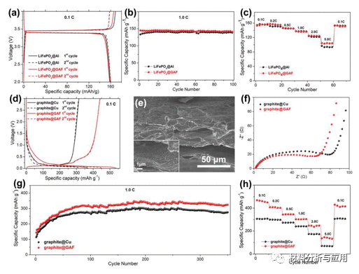 武汉理工大学《ACS SCE》：高导电分层石墨烯组装薄膜，用于锂离子电池的集电器
