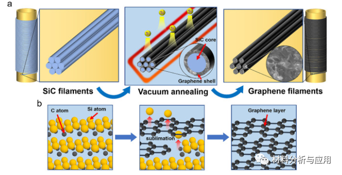 国防科技大学《Cabon》：真空退火将碳化硅纤维转化为连续石墨烯纤维