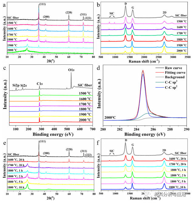 国防科技大学《Cabon》：真空退火将碳化硅纤维转化为连续石墨烯纤维