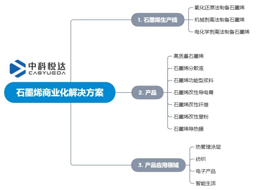 石墨烯全套商业化解决方案