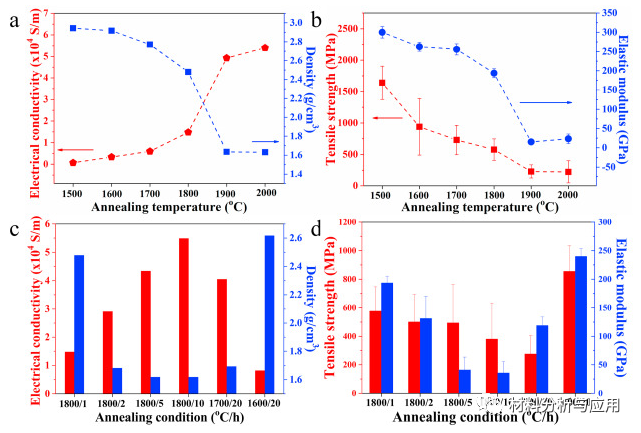 国防科技大学《Cabon》：真空退火将碳化硅纤维转化为连续石墨烯纤维