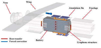 西北工业大学《JPS》：基于石墨烯定向传热结构的新型无人机电池热管理系统