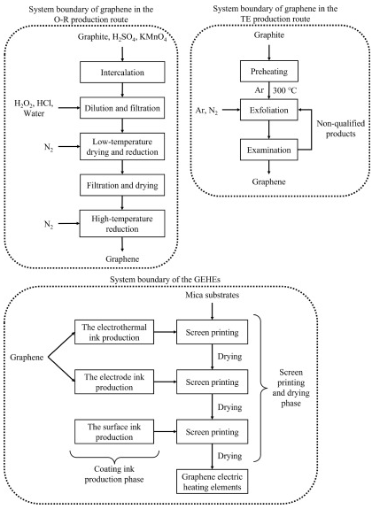 复旦大学：石墨烯在工业生产规模下的环境影响及其在电加热技术中的应用