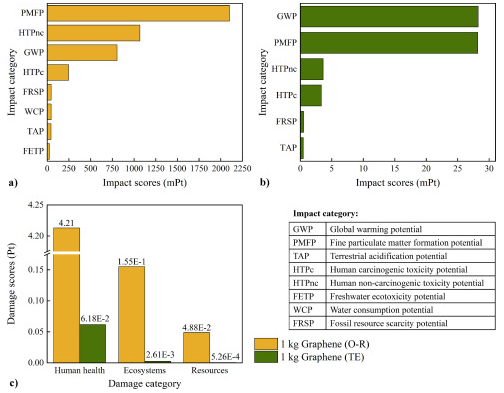 复旦大学：石墨烯在工业生产规模下的环境影响及其在电加热技术中的应用