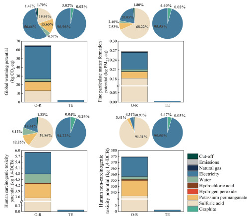 复旦大学：石墨烯在工业生产规模下的环境影响及其在电加热技术中的应用