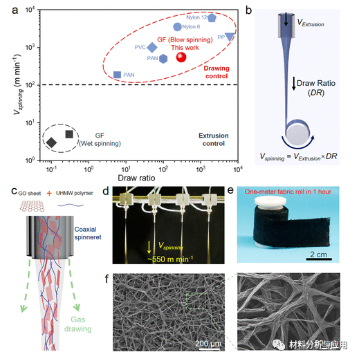 浙大高超课题组《Nano Lett》：流变学调控助力实现宏量制备高性能石墨烯纤维