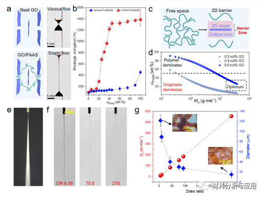浙大高超课题组《Nano Lett》：流变学调控助力实现宏量制备高性能石墨烯纤维