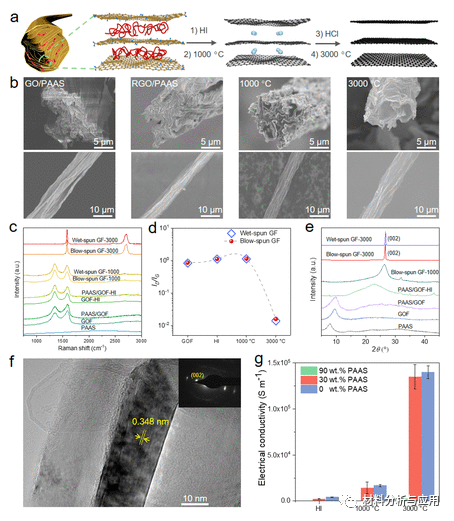 浙大高超课题组《Nano Lett》：流变学调控助力实现宏量制备高性能石墨烯纤维