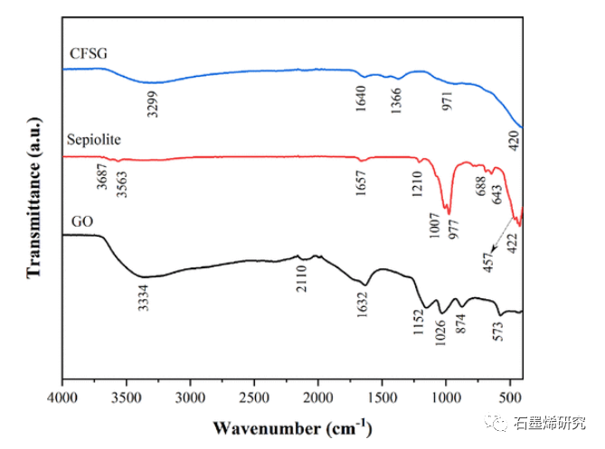 哈利法科技大学--海泡石/GO纳米复合材料上磁性CuFe2O4的制备及其对水溶液中Pb（II）和Cd（II）的高效去除