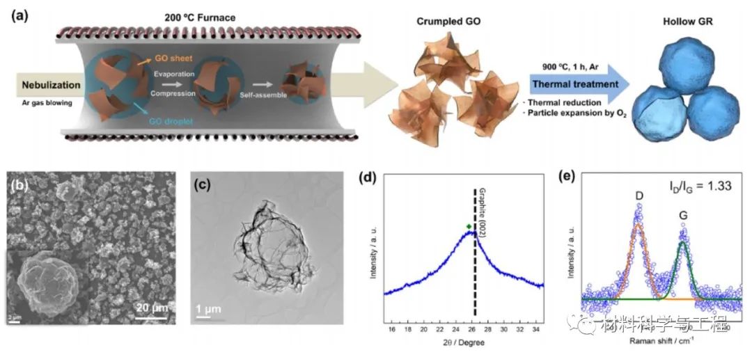 《ACS AMI》：空心石墨烯抑制锂离子电池硅负极的体积膨胀！