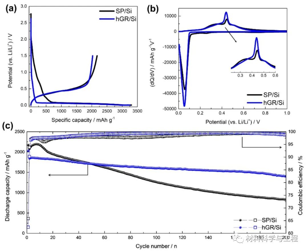 《ACS AMI》：空心石墨烯抑制锂离子电池硅负极的体积膨胀！