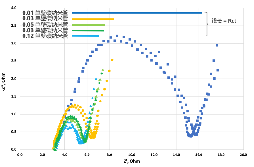 技术报告｜OCSiAl新一代 TUBALL单壁碳纳米管分散液在高功率电池体系的应用