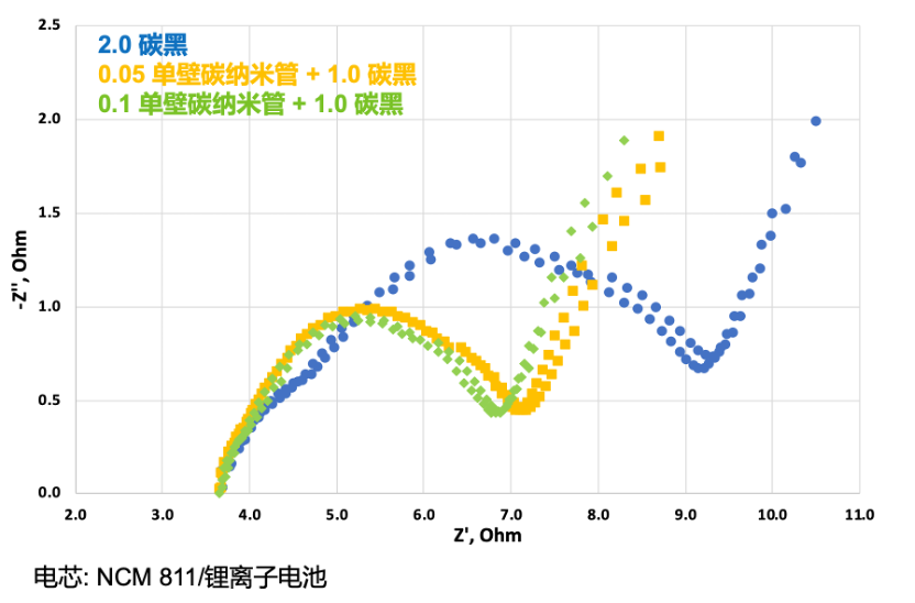 技术报告｜OCSiAl新一代 TUBALL单壁碳纳米管分散液在高功率电池体系的应用