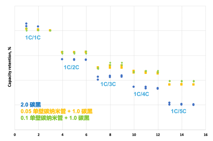 技术报告｜OCSiAl新一代 TUBALL单壁碳纳米管分散液在高功率电池体系的应用