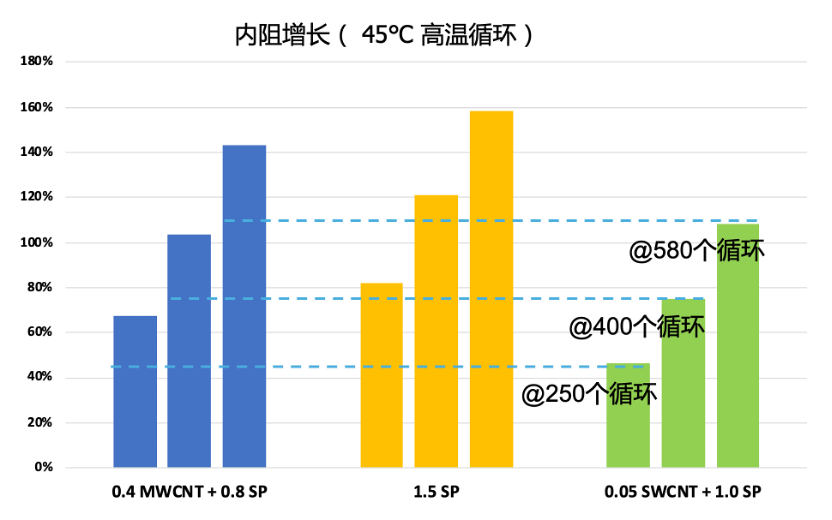 技术报告｜OCSiAl新一代 TUBALL单壁碳纳米管分散液在高功率电池体系的应用