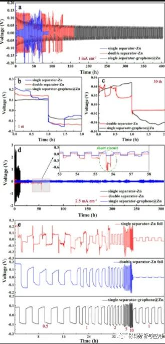 海南大学《J Energy Storage 》：石墨烯作为长寿命锌离子混合超级电容器的锌沉积调节层