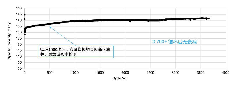 技术报告｜OCSiAl新一代 TUBALL单壁碳纳米管分散液在高功率电池体系的应用