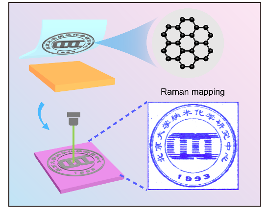 北京大学刘忠范和林立团队：光刻胶辅助的石墨烯晶圆无损转移
