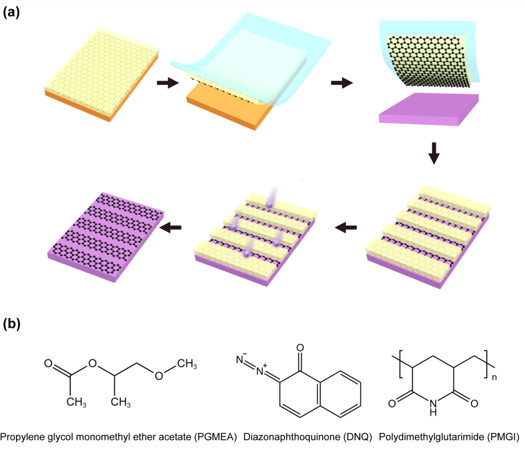 北京大学刘忠范和林立团队：光刻胶辅助的石墨烯晶圆无损转移