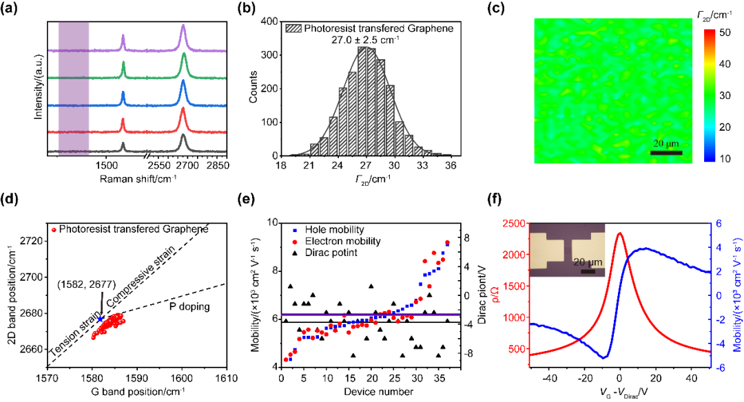 北京大学刘忠范和林立团队：光刻胶辅助的石墨烯晶圆无损转移