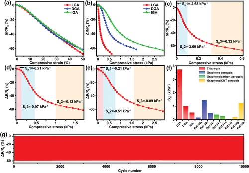 北化李晓锋/于中振《AFM》超灵敏压力/弯曲传感器双向冷冻软而弹性层状石墨烯气凝胶的合理设计