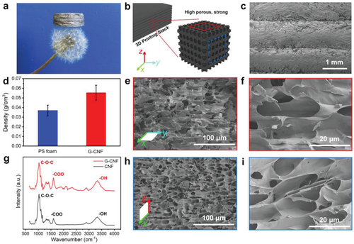 《Small Methods》马里兰大学胡良兵: 3D 打印、高孔隙率、高强度石墨气凝胶