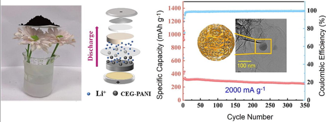 东北大学《CEJ》：嵌入PANI纳米颗粒的石墨烯纳米复合材料，用于锂离子电池的阳极