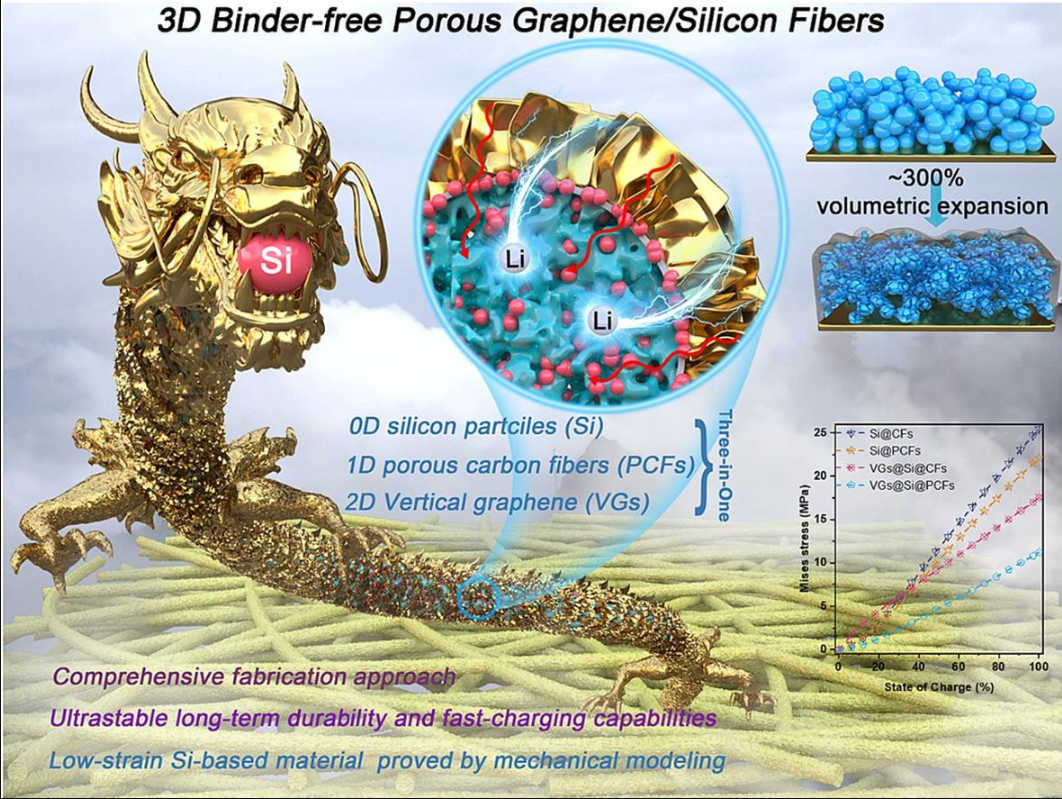 南方科技大学《CEJ》：多孔硅/石墨烯纤维的 3D 无粘结剂纳米结构设计，用于超稳定储锂