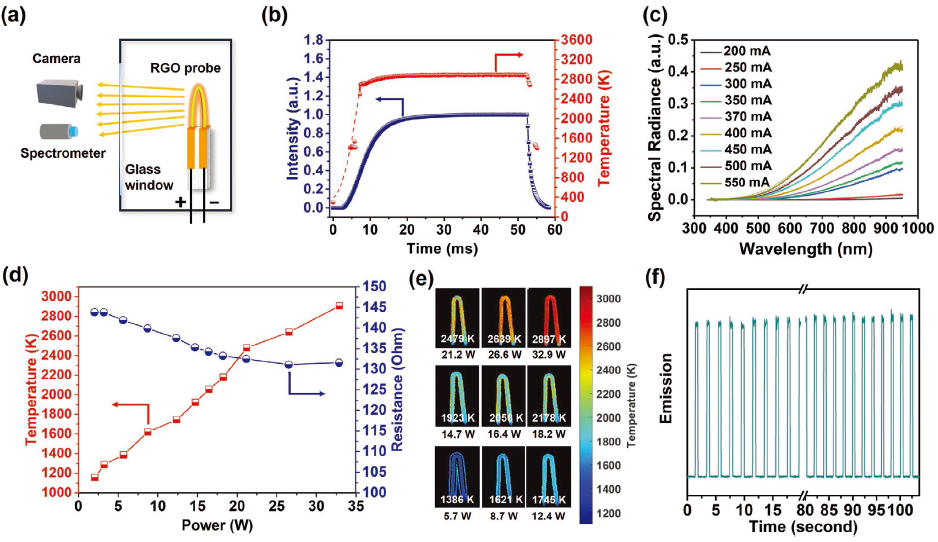 胡良兵团队做到了：不到一瞬间，升温至2700℃又降至室温！超级石墨烯基热探针，控温技术一流！