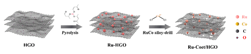 中科院上海硅酸盐所《Energy Fuels》：高导电性Ru-Coet/三维石墨烯复合材料，用于超高容量锂氧电池