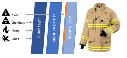 综述！石墨烯纺织品在消防装备中的生命周期风险评估