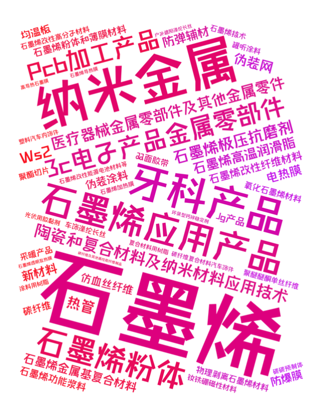 质联·质赋宝|长三角新材料（石墨烯）产业质量状况如何？调研结果来啦~