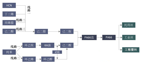 深度报告 | 2020年中国PA66产业发展趋势分析