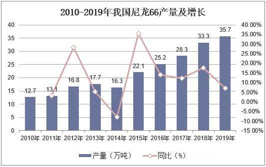 深度报告 | 2020年中国PA66产业发展趋势分析
